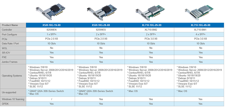 1.25G NICs Manufacturer - 10Gtek