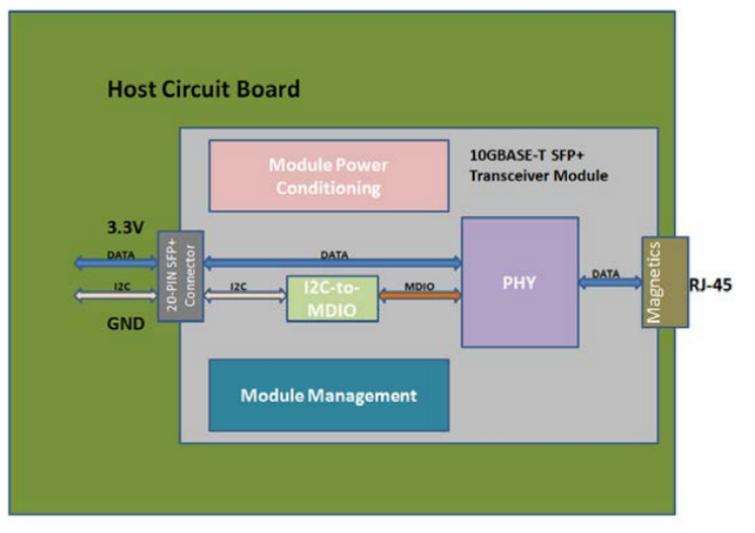 SFP  to RJ45 Copper Module 10GBase-T Plus Transceiver for Cisco SFP-10G-T-S, Ubiquiti, Netgear, Supermicro, QNAP, Broadcom, MikroTik S RJ10, Avago, - 1